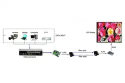How to connect the LED display controller Novastar video processor?