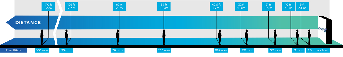 Pixel pitch and view distance